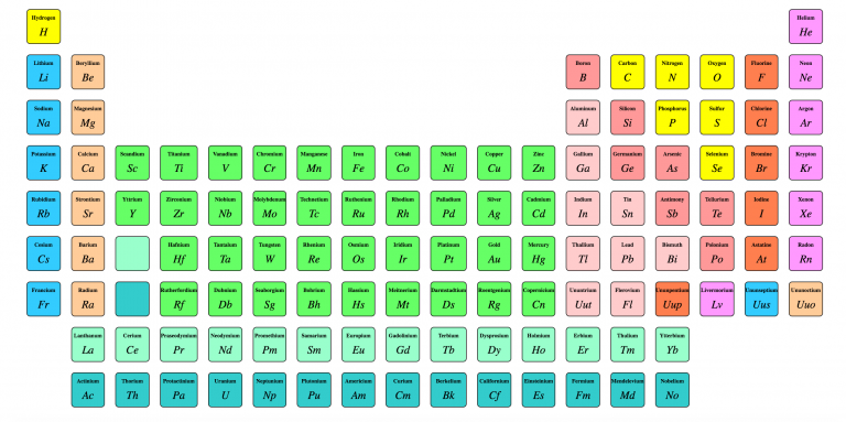 Creating the Periodic Table with Grid CSS - Responsive Web Design