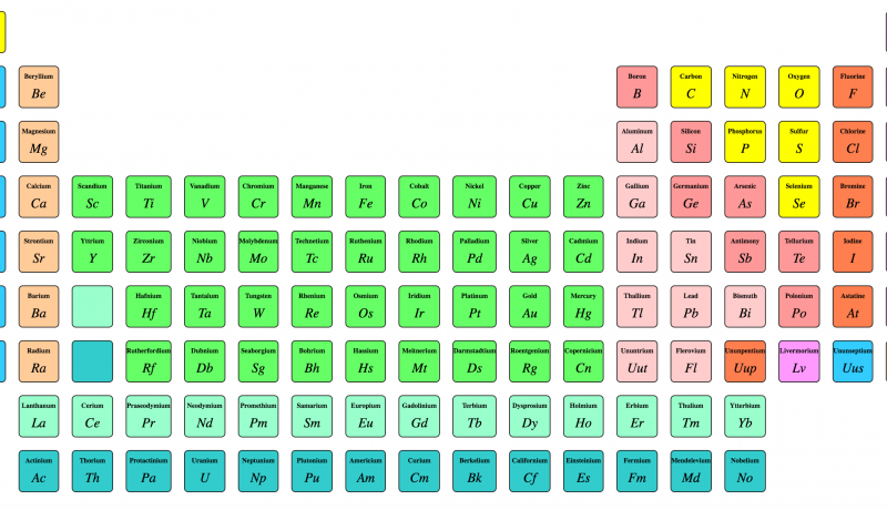 Creating the Periodic Table with Grid CSS