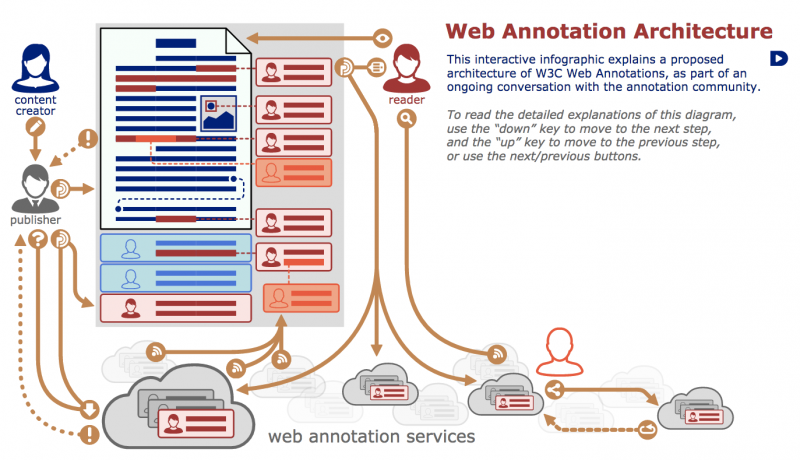 Web Annotations