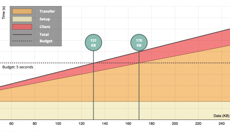 Performance Budgets