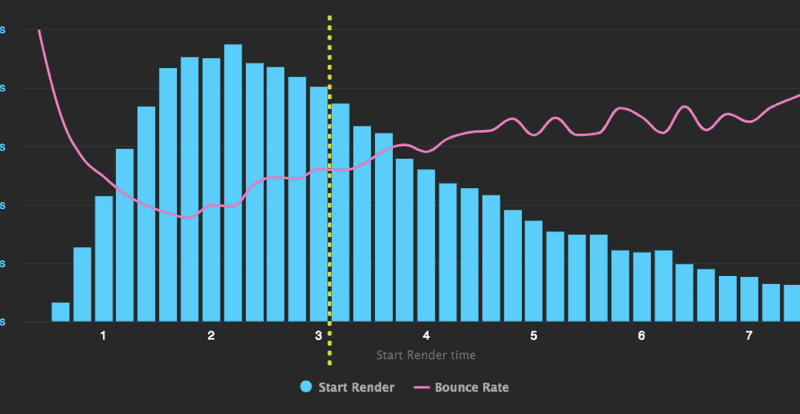 This graph shows the relationship between start render time and bounce rate. The yellow dotted line at 3.1 seconds indicates the median start render time.